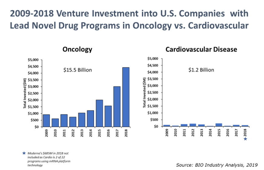 2009-2018 venture-investment-into-US-Companies-with-lead-novel-drug